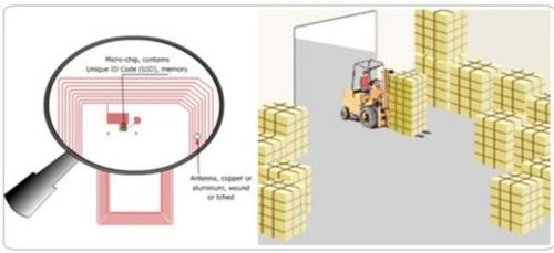 eLearning Software for RFID System