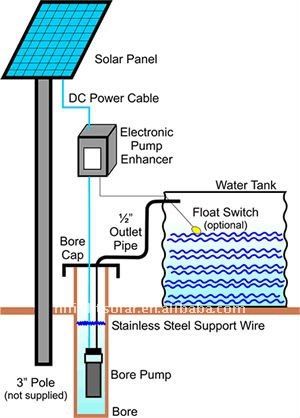 Cheapest And High Quality Solar Water Pump