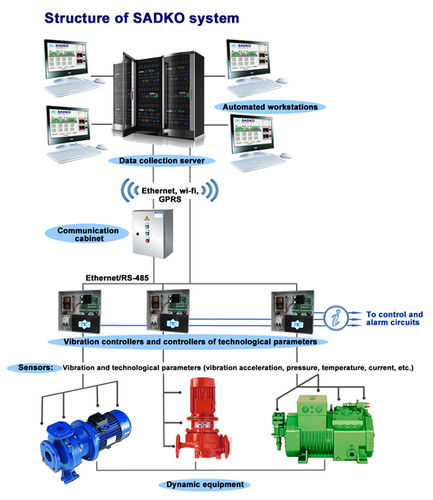 On-line Monitoring And Diagnostic System For Rotating Equipment