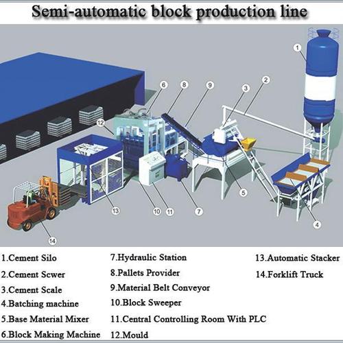 Semi Automatic Brick Production Line