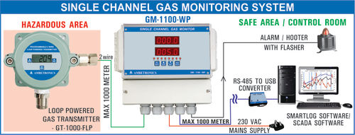 Single Channel Gas Monitoring System