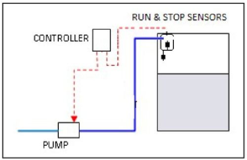 Online Pump Controller Accuracy: 100%