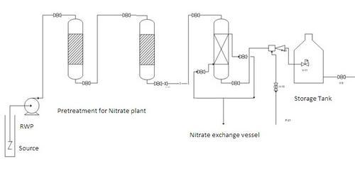 Nitrate Treatment Plant