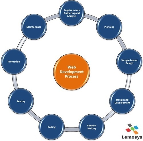 Custom Development Service - Tailored Solutions for Dynamic User Experiences | Expert Team, Affordable Pricing, Outstanding Quality