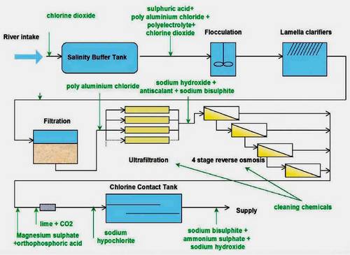 Water Treatment Plant