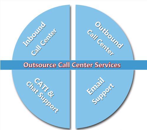 Call Centre Outsourcing Services By Sam Studio