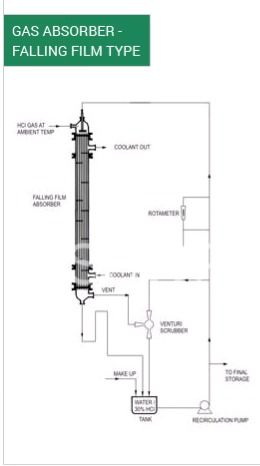 Gas Absorber Falling Film Type