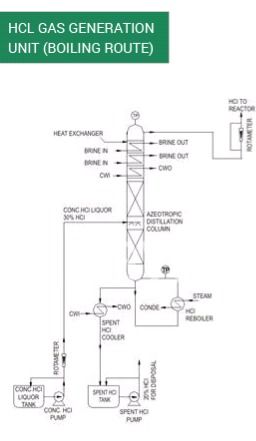 HCl Gas Generation Unit Boiling Route