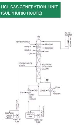 HCl Gas Generation Unit Sulphuric Route