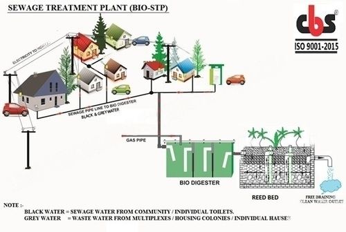 Bio Sewage Treatment Plant 