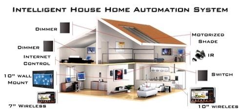 Home Automation System