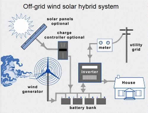 Modern Off-Grid Wind Solar Hybrid System