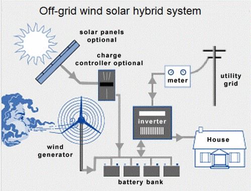 Modern Off-grid Wind Solar Hybrid System