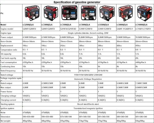 Metal Control Panel Design Gasoline Generator with Lower Noise and Lower Consumption