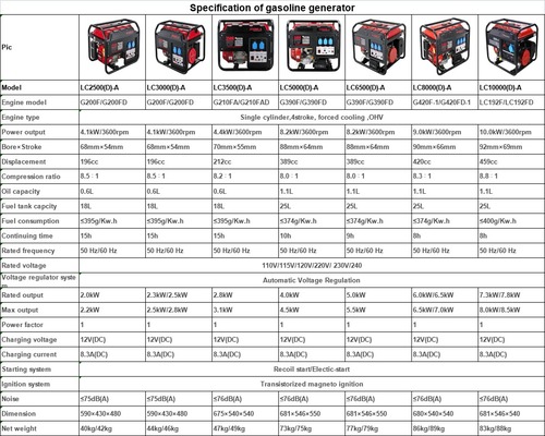 Metal Control Panel Design Gasoline Generator With Lower Noise And Lower Consumption