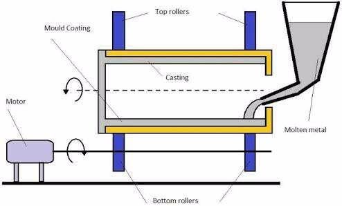 Centrifugal Casting