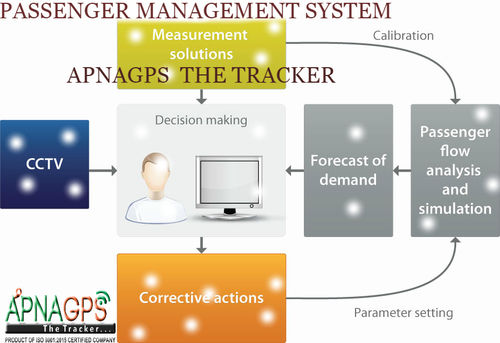 Passenger Management System For Vehicle Tracking