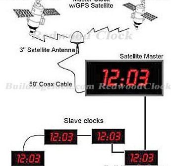 Gps Master Slave Clock