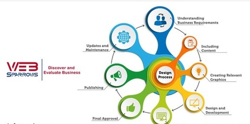 Website Design Services - Custom Solutions for Any Complexity, Fast Accessibility & Platform Compatibility