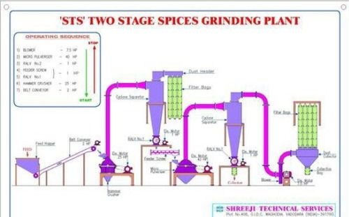 Two Stage Spice Grinding Plant