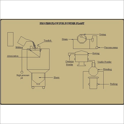 PROCESS FOR COPPER ALLOY POWDER