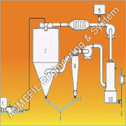 Closed Loop  Spray Dryer