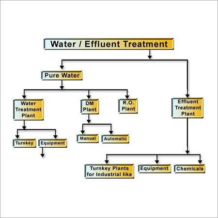 Effluent Treatment Plant