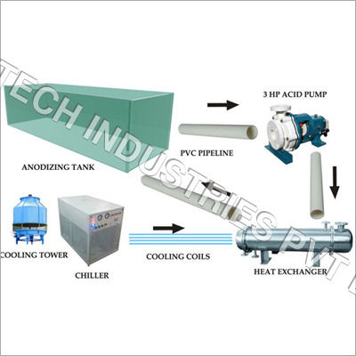 Anodizing Plant