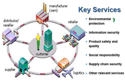 Supply Chain Management