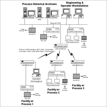 Distributed Control System Architecture