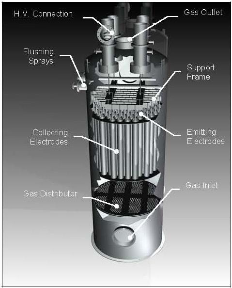 Conventional Gas Cleaning Systems