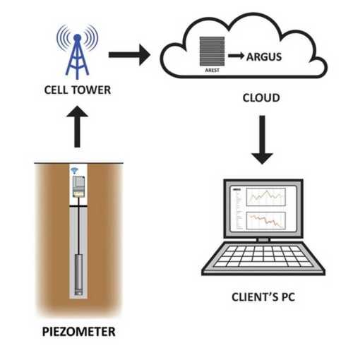 Long Life Online Piezometer