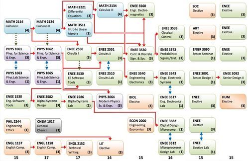 Flow Charts Design