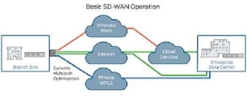 Enterprise Sd Wan Solutions Services