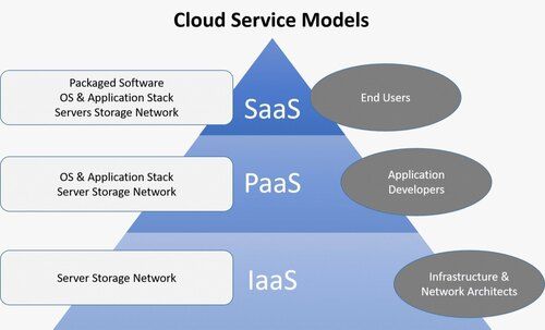 Cloud Infrastructure Services