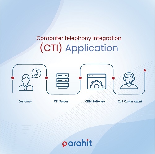 CTI Application Software