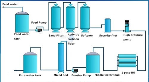 Industrial Reverse Osmosis Plant - Automatic Grade: Manual