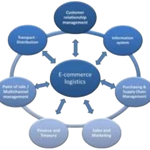 Pan India E Commerce Logistic Services By AM Logistics