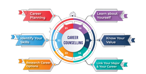 Career Counselling & Admission Guidance Services By Hitech Technical & Paramedical Institute