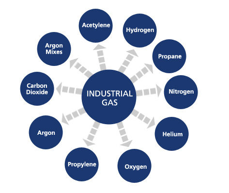 Siddh Industrial Gases