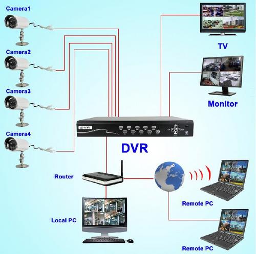 Surveillance System