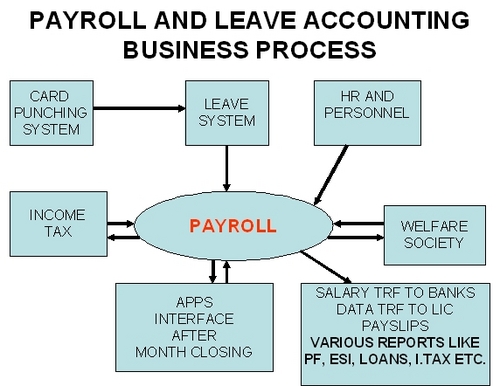 Payroll Solutions And Time Attendance System By Payroll Solutions Information System