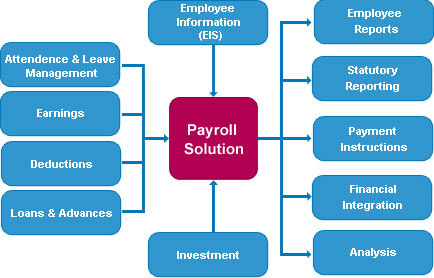 Payroll Consulting Services By VISHAL AGARWAL & ASSOCIATES