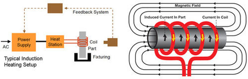 Induction Hardening Services