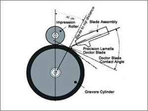 रोटोग्राव्योर और फ्लेक्सोग्राफिक प्रिंटिंग ब्लेड (ब्लेड सेटिंग)