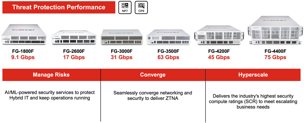 विश्वसनीय और उन्नत नेटवर्क सुरक्षा समाधान के लिए Fortinet फ़ायरवॉल