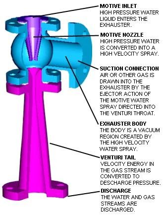 Single Nozzle Water Jet Exhauster