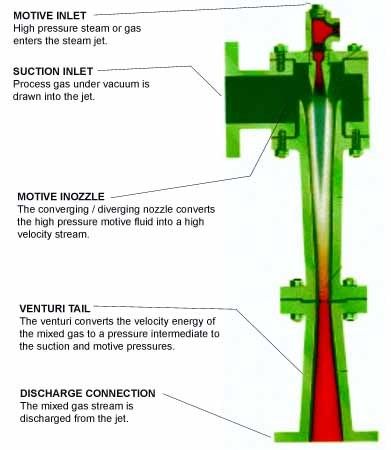 Steam Jet Ejector - High Pressure Steam Utilization for Industrial Vacuum Applications | Multi-Stage Performance for Enhanced Vacuum Efficiency, Ideal for Distillation and Liquid Transfer