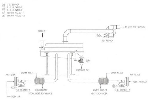 Vibratory Fluid Bed Dryer