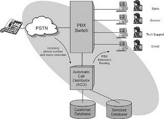 Automatic Call Distributer (Acd)